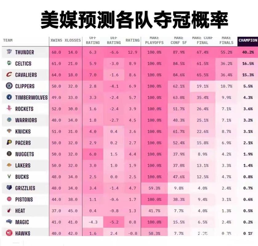 NBA冠军赔率：雷霆遥遥领先，湖人与火箭逐渐落后