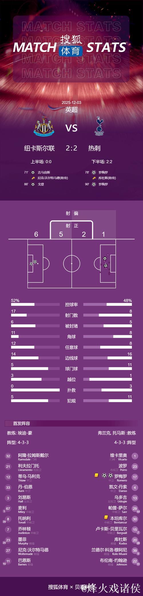 罗梅罗双响+95分钟倒钩扳平 热刺2-2战平纽卡